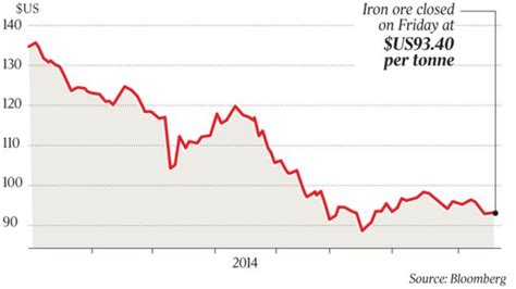 Spot iron ore hit the highest level since december 2013 last week. Hopes rise for iron ore price rebound | The Australian