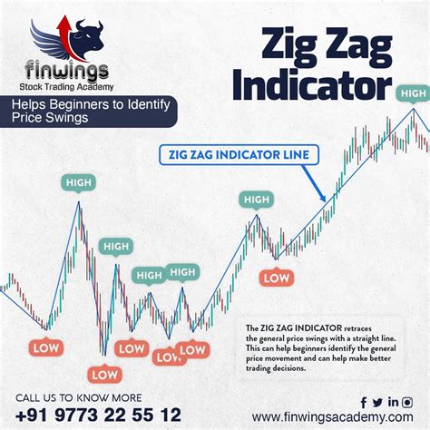 What Is A Zigzag Indicator How To Interpret A Dominance Of A Trend