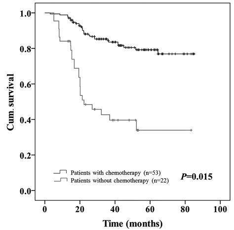 Clinical Significance Of Pre Operative Neutrophil Lymphocyte Ratio And