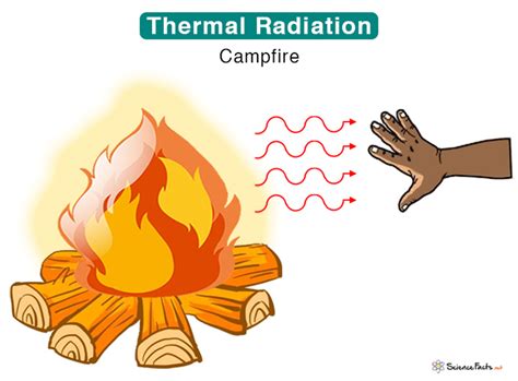 Conduction Convection And Radiation Online Igcse Science Class