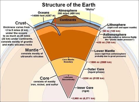 Tuesday March 27th The Layers Of The Earth Earth Science Lessons