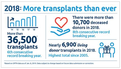 Organ Transplants In United States Set Sixth Consecutive Record In 2018 Unos