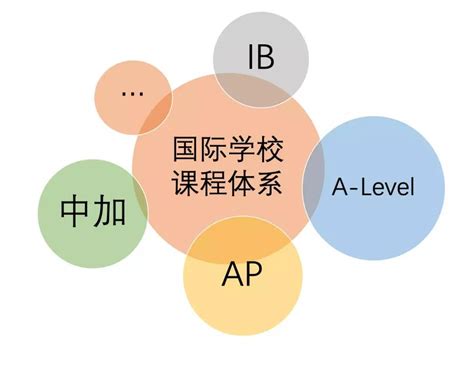 一文教你读懂ap、ib、a Level 三大课程！ 银河移民