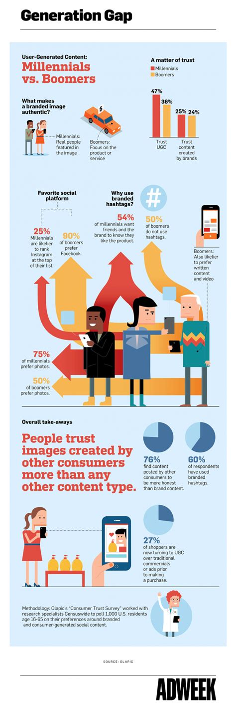 Generation Gap How People Of Different Ages View User Generated