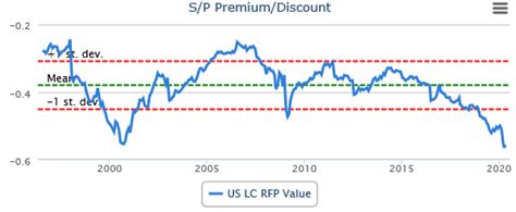3 Reasons Why Value Stocks May Outperform Soon Russell Investments