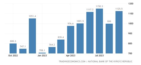 Kyrgyzstan Imports January 2023 Data 1993 2022 Historical