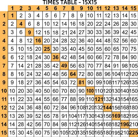 Multiplication Table Chart Leojes