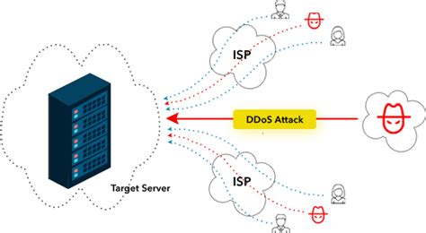 Why Is Ddos Protection Waf And Vpn A Buzz Right Now Serverdeals