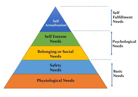 Advantages Disadvantages And Limitations Of Maslows Hierarchy Of Need