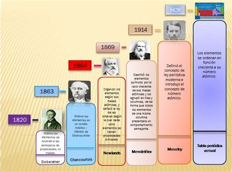 Resultado De Imagen Para Linea De Tiempo De La Tabla Periodica De Los