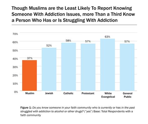 Substance Abuse And Addiction In The Muslim Community Stigma And