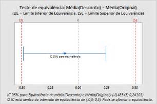 Exemplo de Teste de equivalência para 2 amostra Minitab