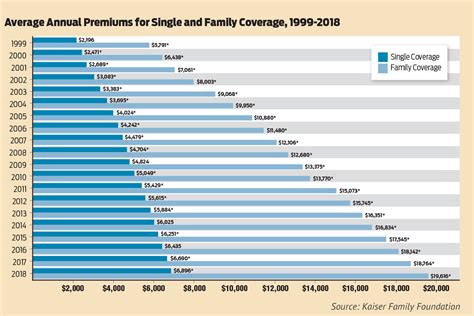 Nationwide, health care is one of the largest expenses for u.s. Health Insurance Premiums Continued to Rise in 2018 ...