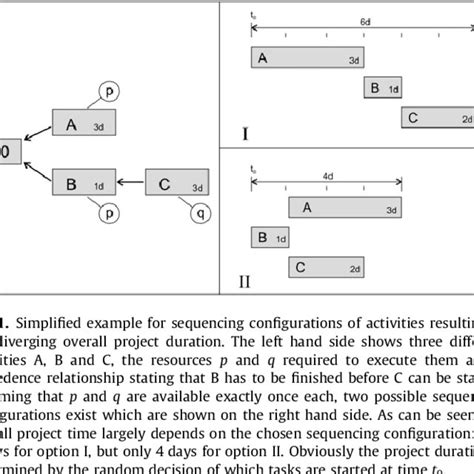 Pdf Bridge Construction Schedule Generation With Pattern Based Construction Methods And