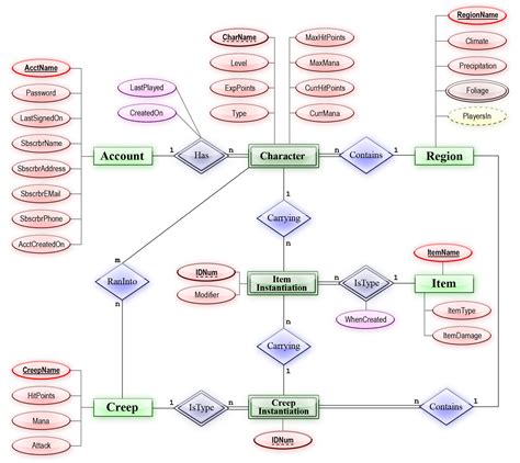 Entityrelationship Model Wikipedia In Er Diagram Lines Meaning