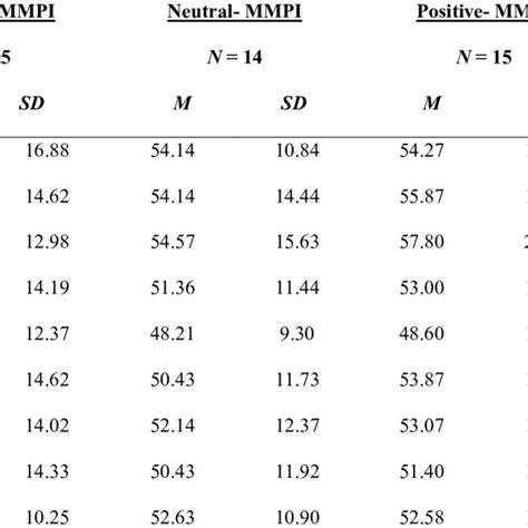 mean mmpi 2 score comparisons for participants completing negative download scientific diagram