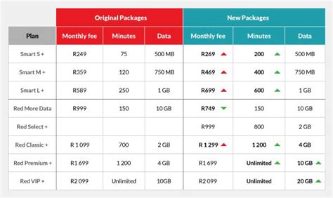 New Contract Plans Vodacom Lags Rivals Techcentral