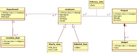 Figure 1 From Converting Uml Class Diagrams Into Temporal