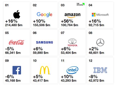 Heres A Chart Of The Most Valuable Brands In The World Notice Images