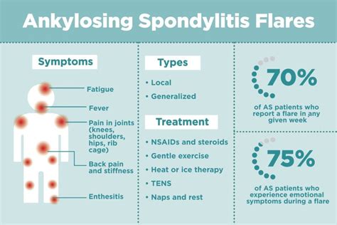 Ankylosing Spondylitis Flares How To Treat Them