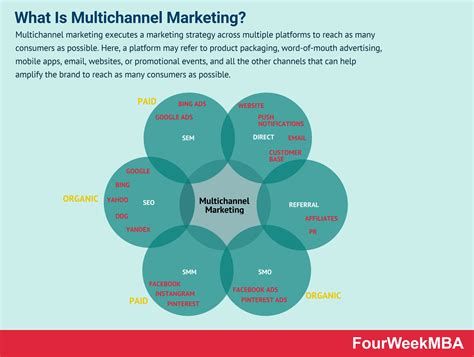 What Is Multichannel Marketing And Why It Matters In Business Fourweekmba