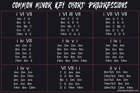Guitar Chord Progression Chart