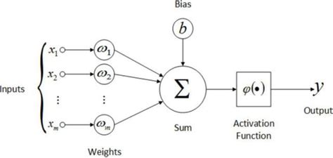 Activation Functions In Neural Networks Concepts Examples