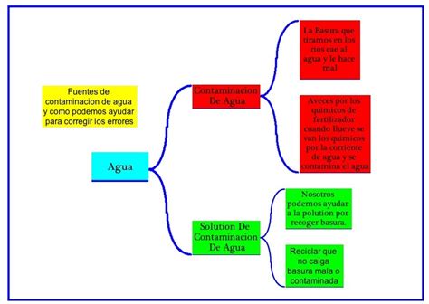 Elaborar Un Esquema De La Contaminacion Del Agua Brainly Lat