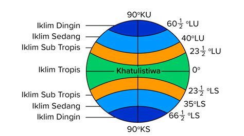 Iklim Berdasarkan Garis Lintang Augusta