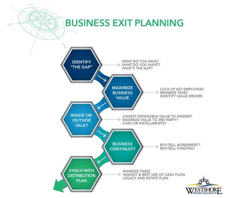 Your Business Exit Planning Westshore Financial Group