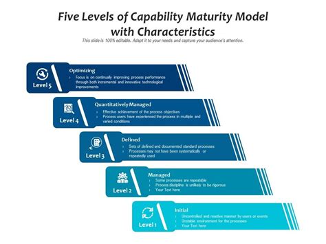 Five Levels Of Capability Maturity Model With Characteristics