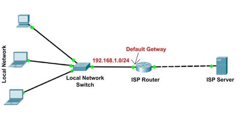Default Gateway In Networkinghow To Find The Default Gateways Ip