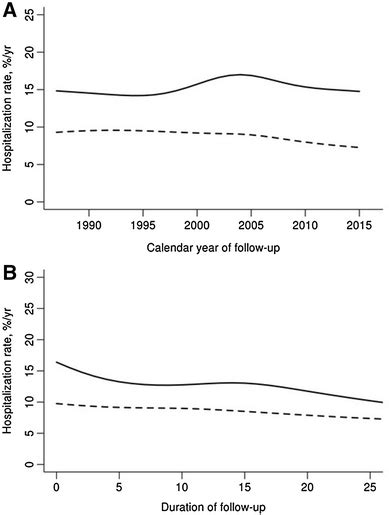 A Age And Sex Adjusted Rates Across Calendar Year Among Patients With