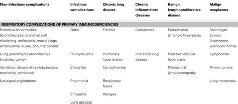 Frontiers Pulmonary Manifestations Of Primary Immunodeficiency