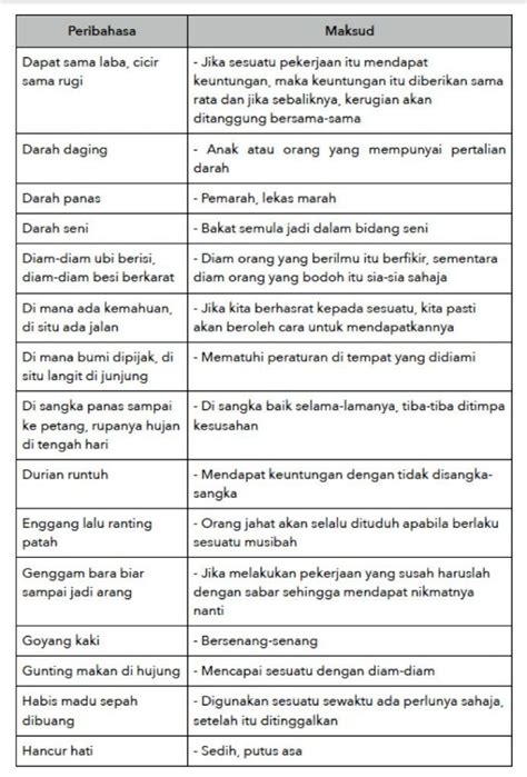 Cari di halaman pada handphone anda lalu ketikan istilah apa yang ingin dilihat bahasa indonesia atau bahasa inggrisnya. Contoh contoh Peribahasa PT3 Bahasa Melayu | Malay ...