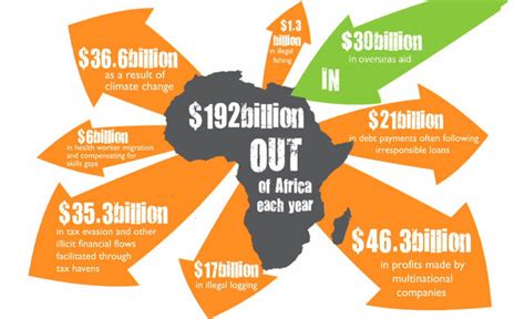 Africa Loses 58 Billion To Rest Of The World Every Year