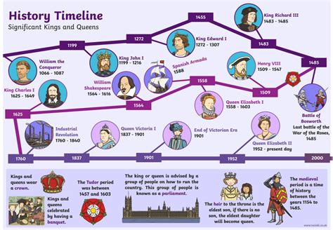 What Is A Timeline Answered Twinkl Teaching Wiki