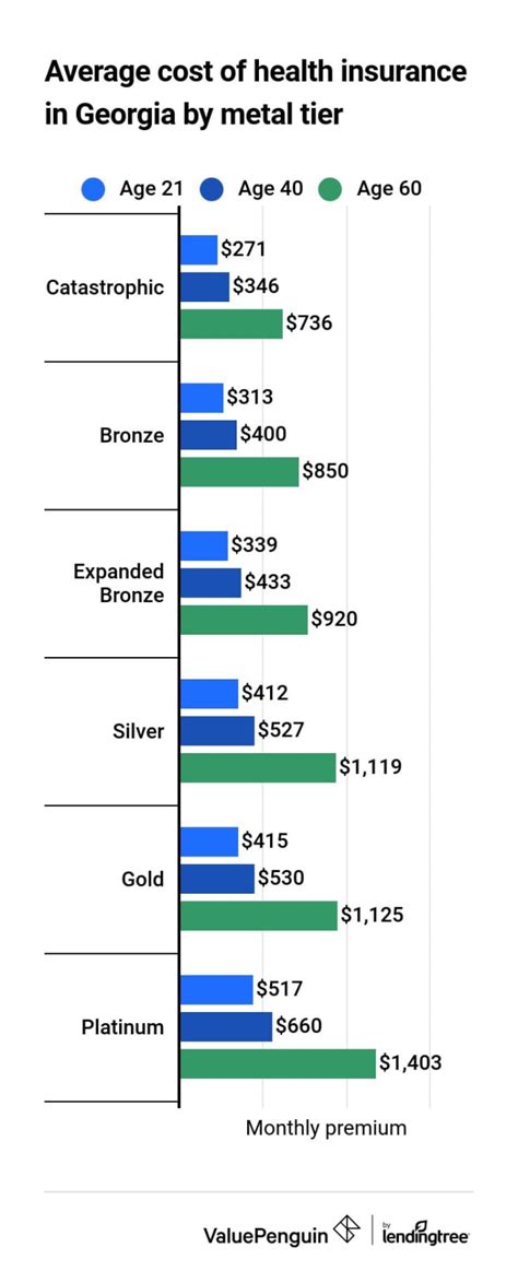 Nevertheless, homeowners insurance typically costs more in states that face more risk factors. Best Cheap Health Insurance in Georgia 2021 - ValuePenguin