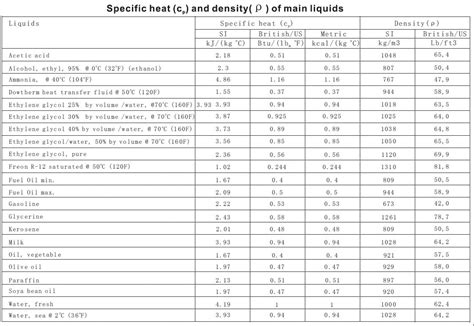 Table Of Liquids Specific Heat JPC France
