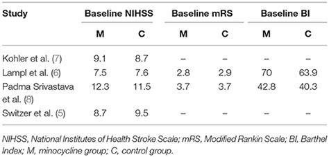 Frontiers Efficacy Of Minocycline In Acute Ischemic Stroke A