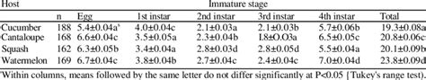 Development Time DaysSE Of Immature Stages Of Bemisia Tabaci B