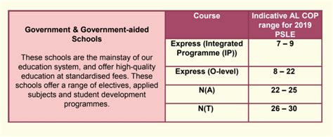 Under the new system, the best achievable psle score is 4, much like the 'o' levels scoring system. MOE announces indicative cut-off point ranges for different school types under new PSLE scoring ...