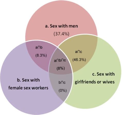 Venn Diagram Illustrating The Overlap Of Sexual Relatio Open I