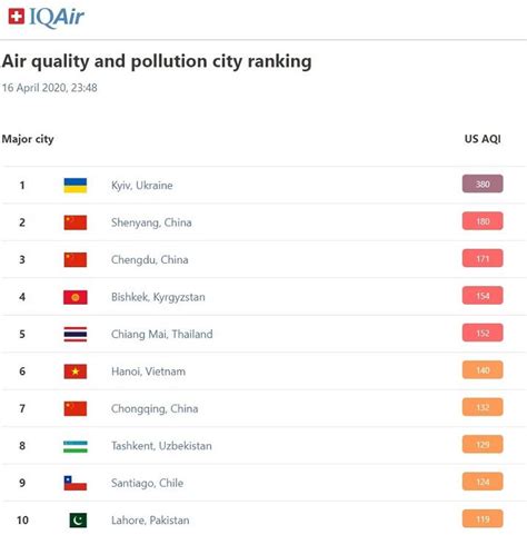 The malaysia air pollution index (api) app shows the latest air quality index readings in malaysia, singapore and indonesia. Kyiv tops Air Quality Ranking as most polluted city on ...