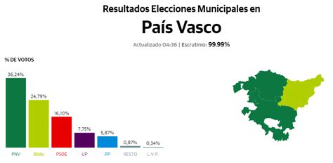 Resultados Electorales Pa S Vasco Elecciones Municipales Forales