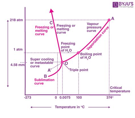 Phase Diagram Of Water System