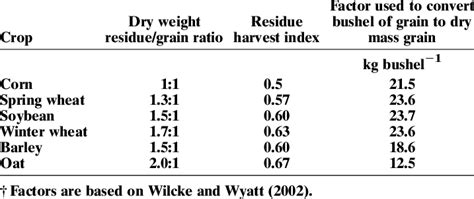Residue To Grain Ratios Associated Residue Harvest Index And Factors