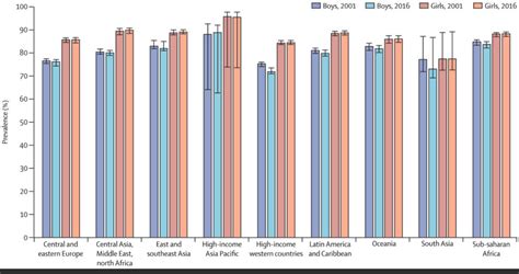 Globally Inactivity Is Putting Adolescents Health At Risk World