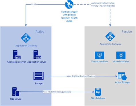 Disaster Recovery Using Azure Dns And Traffic Manager Microsoft Learn