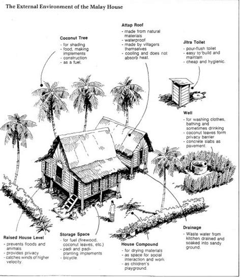 Malay houses, or rumah kampung, represent the beauty and wisdom of traditional architecture, of sharing a home with others, and of living in harmony with nature. The Malay house : rediscovering Malaysia's indigenous ...